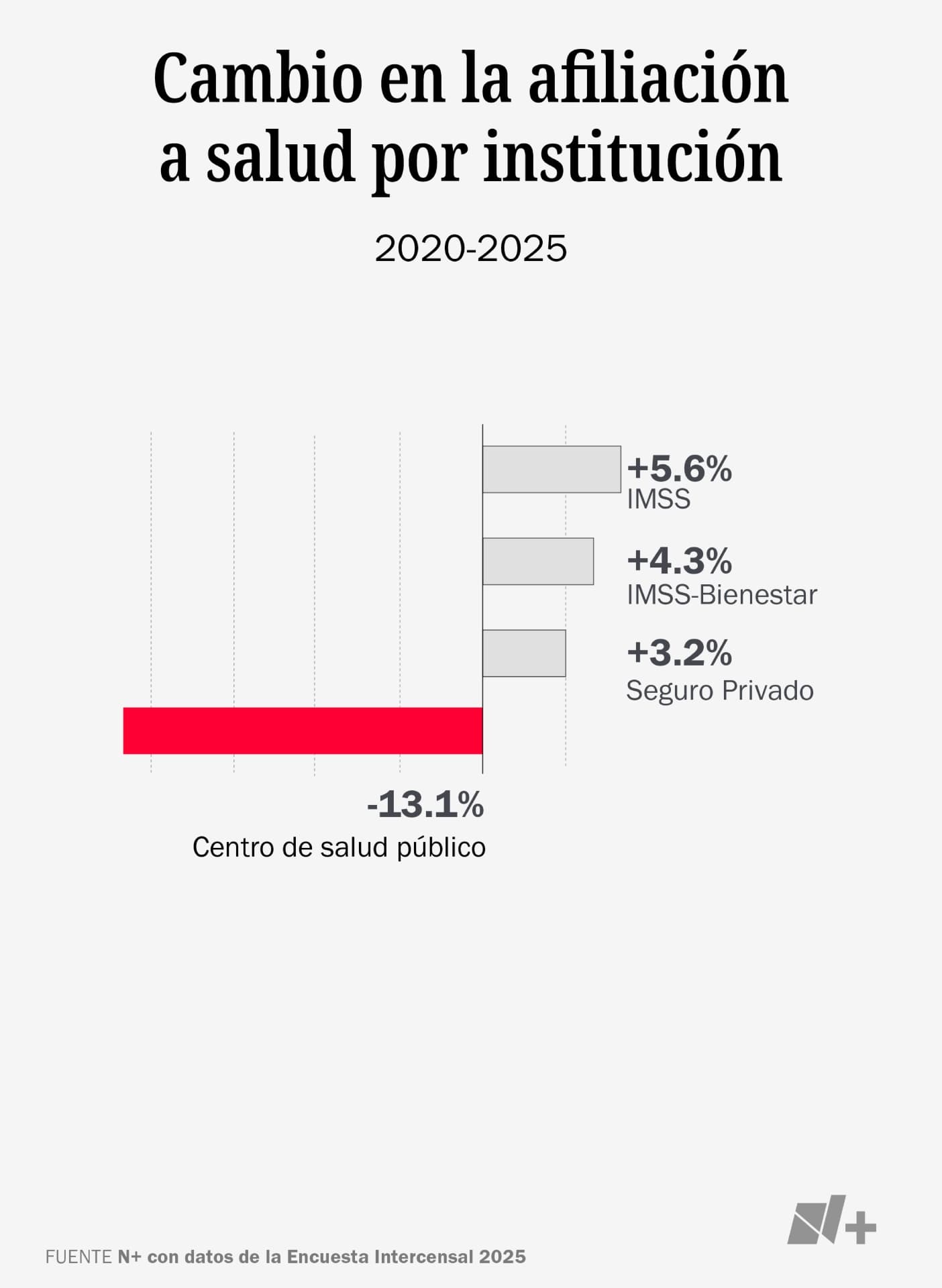 Gráfica de cambio en la afiliación a salud por institución.