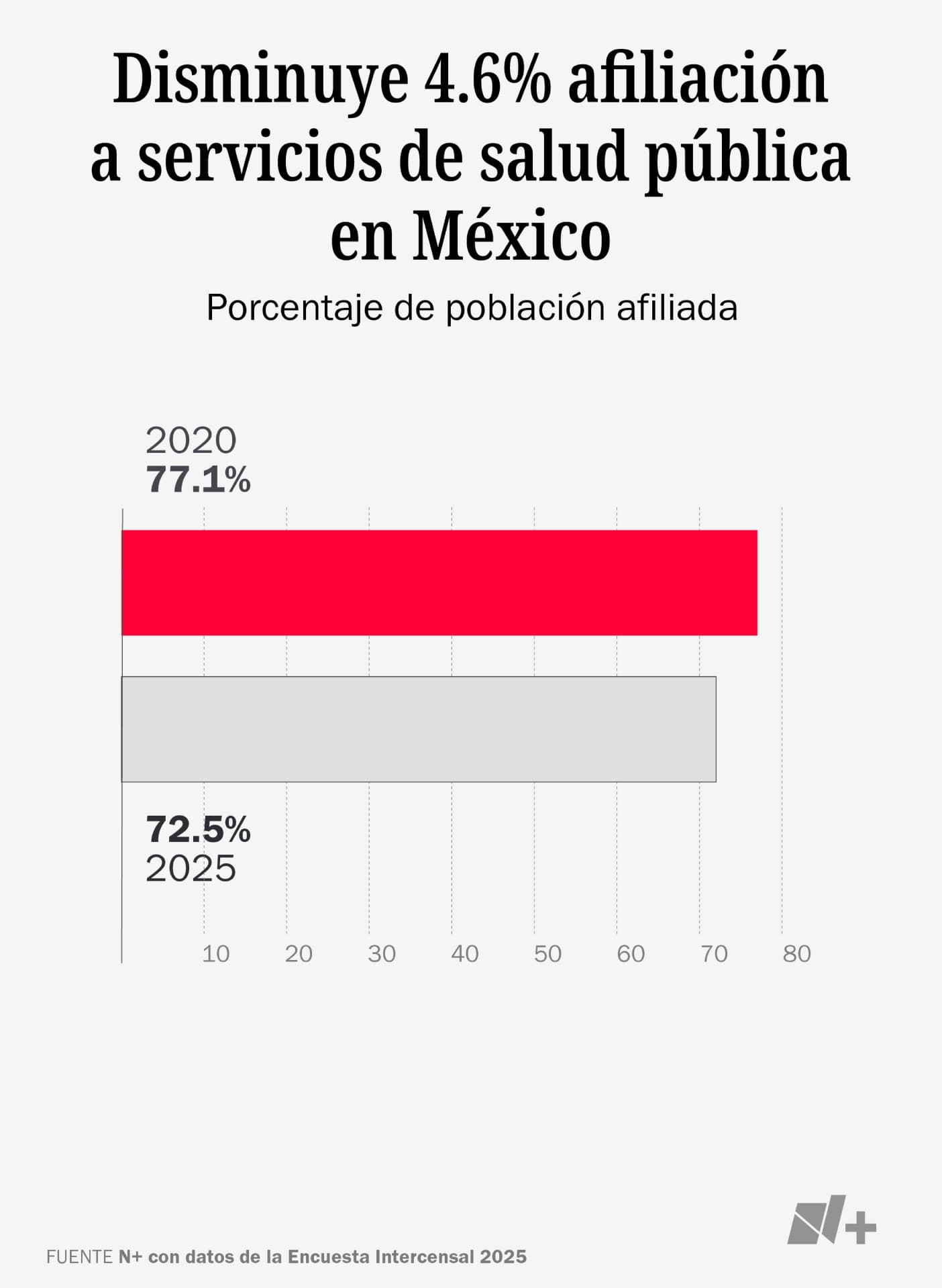 Gráfica de afiliación a servicios de salud pública.