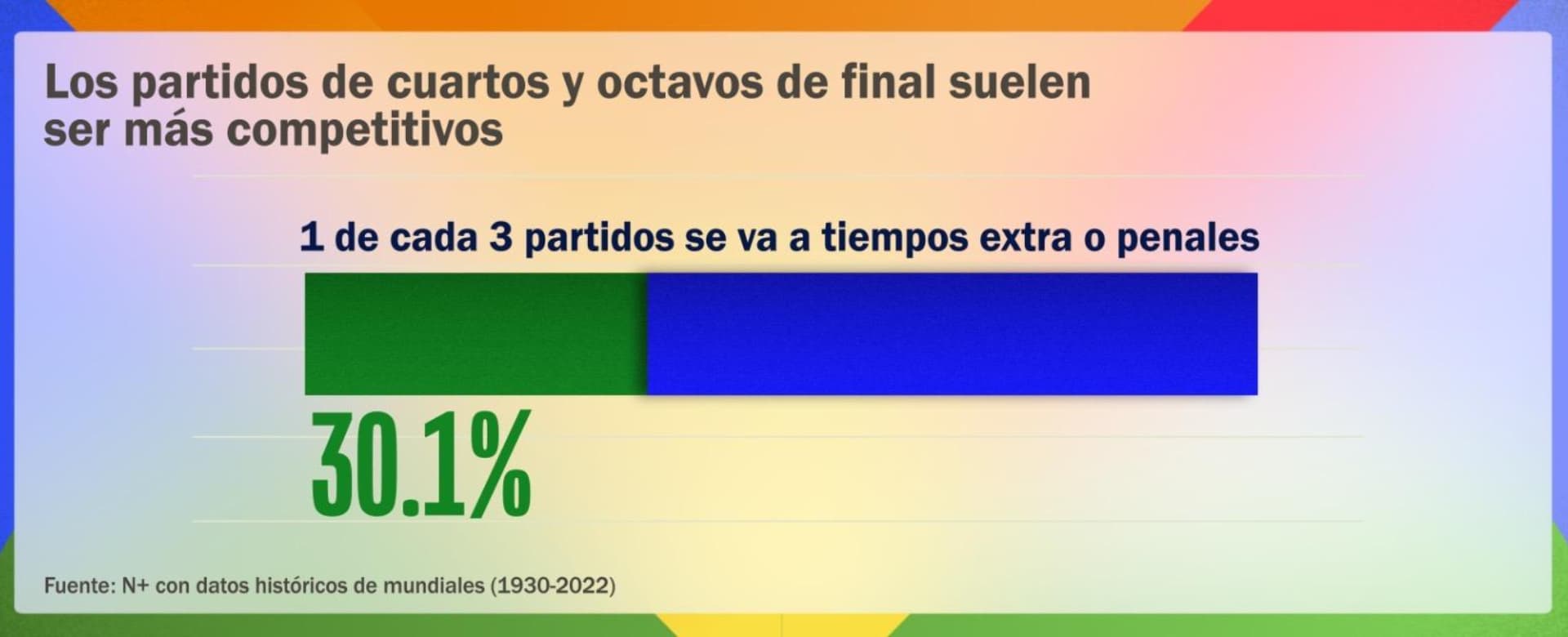 Los partidos de Cuartos y Octavos de Final suelen ser más competitivos. Gráfico: N+