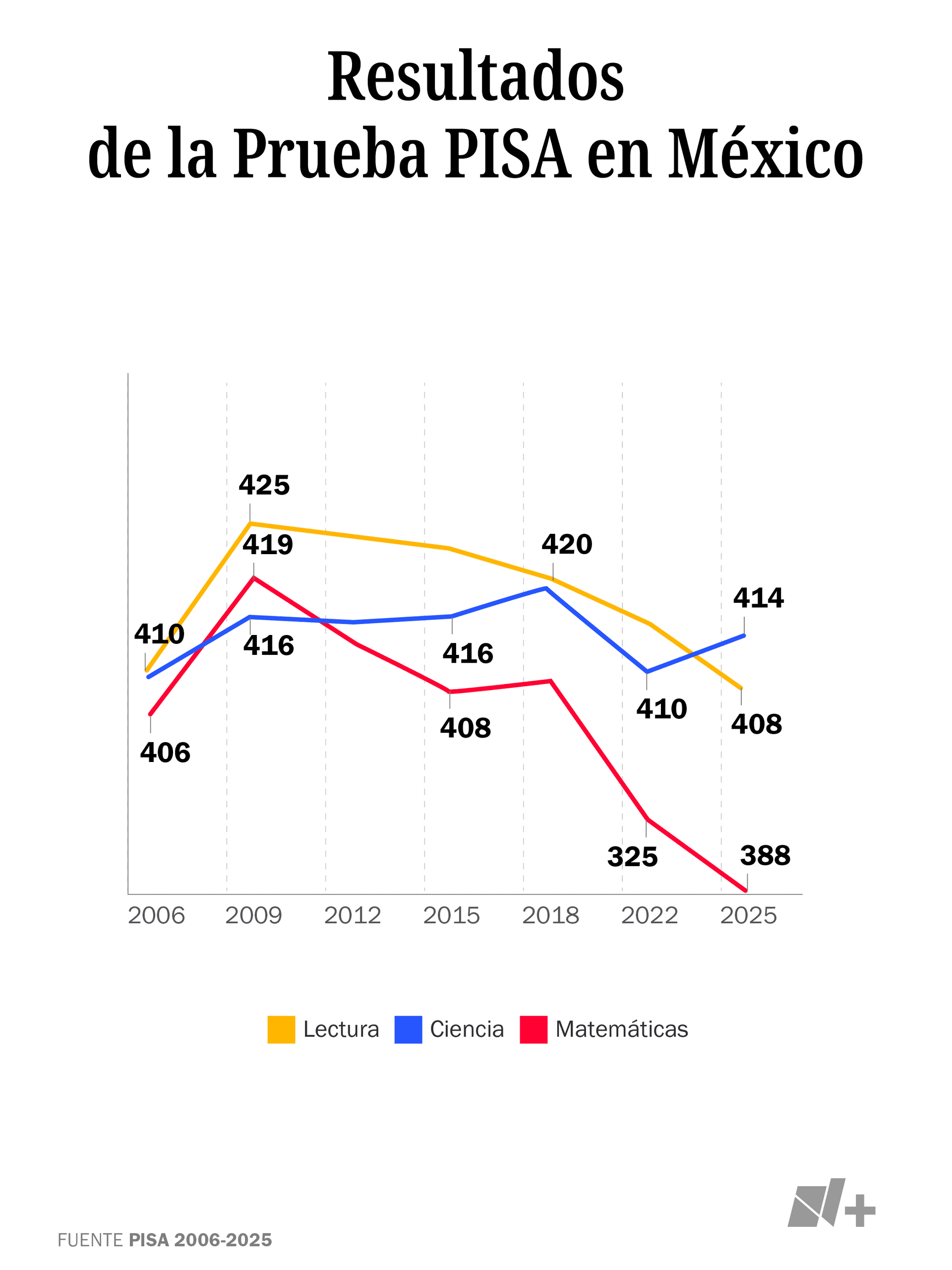 Infografía sobre resultados de México en la prueba PISA