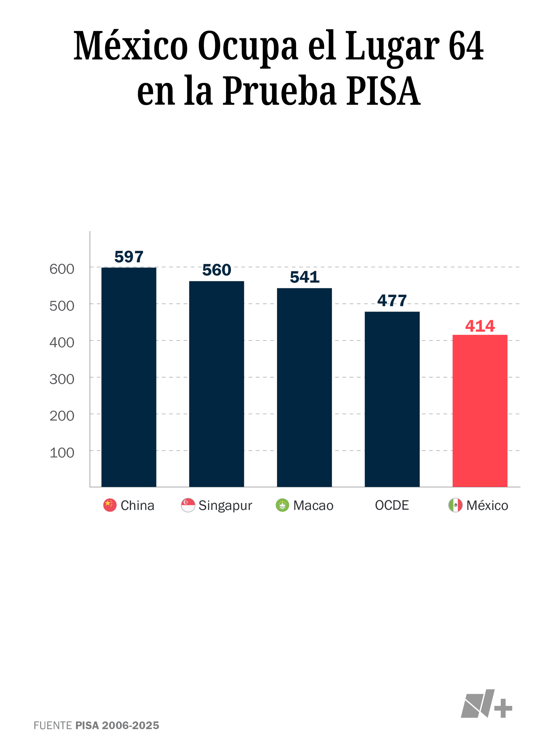 Infografía sobre lugar de México en la Prueba PISA