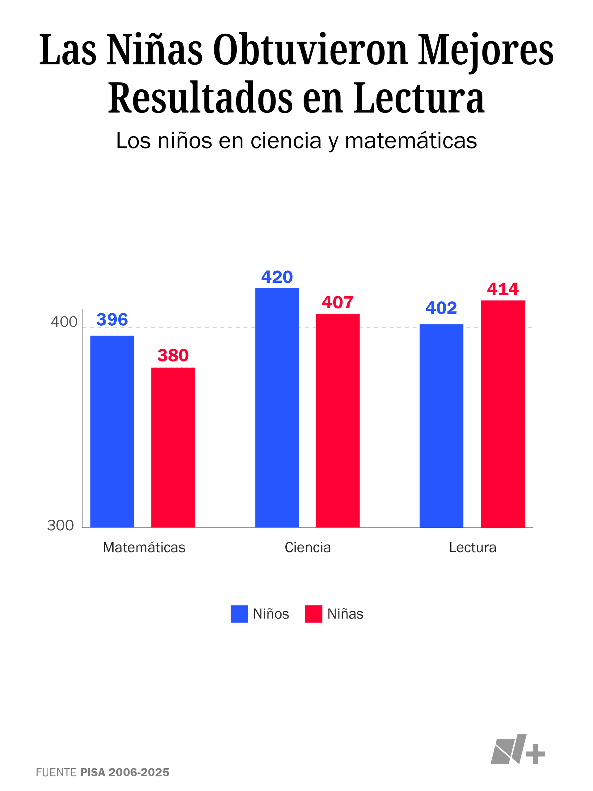 Resultados de niñas en lectura por la Prueba PISA
