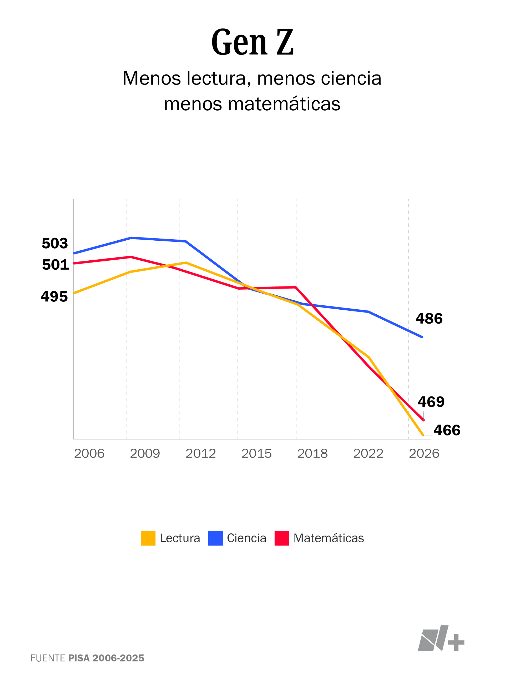 infografía de la Gen Z en la Prueba PISA
