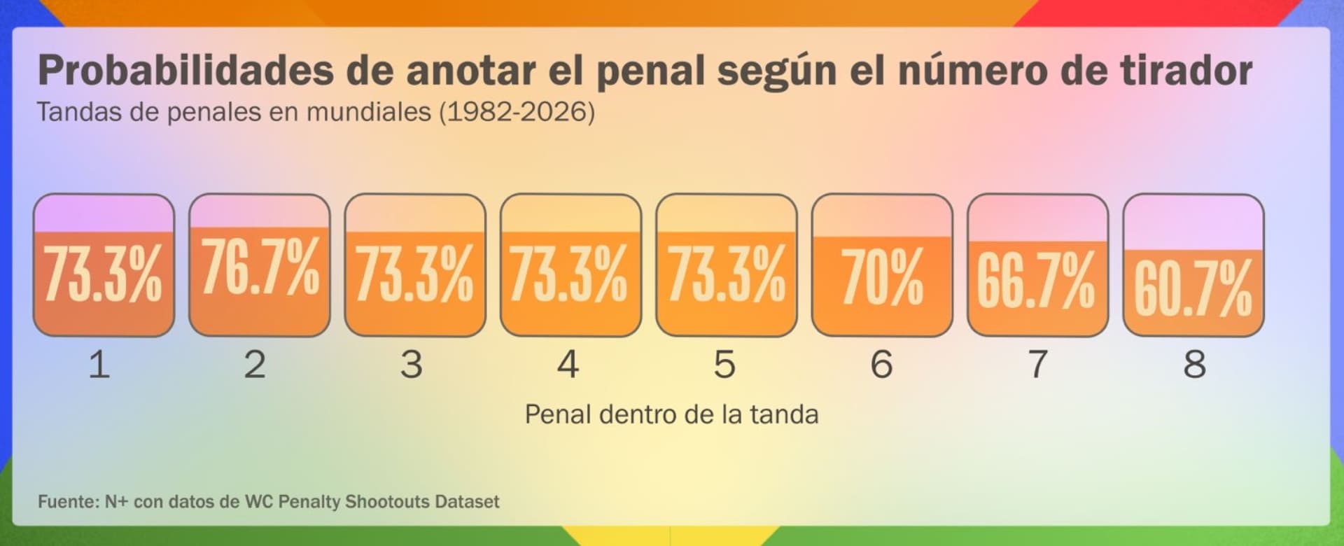 Probabilidades de anota el penal según el número de tirador. Gráfico: N+
