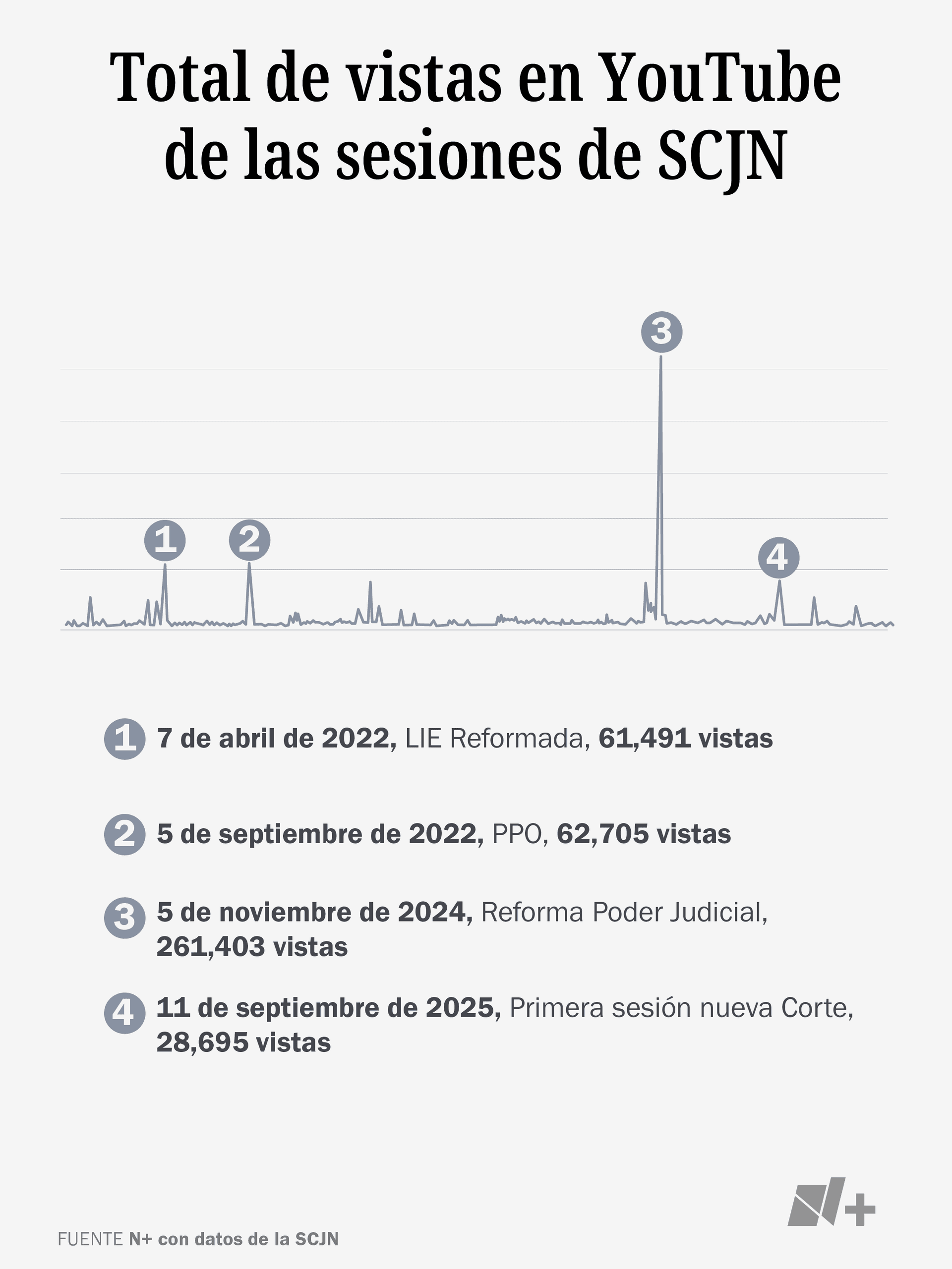 Infografía sobre la vistas en YouTube de las sesiones de la SCJN