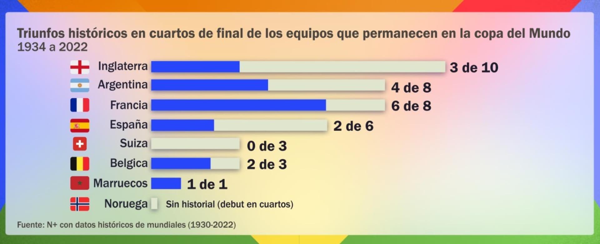 Triunfos históricos en Cuartos de Final de los equipos que permanecen en la Copa del Mundo. Gráfico: N+