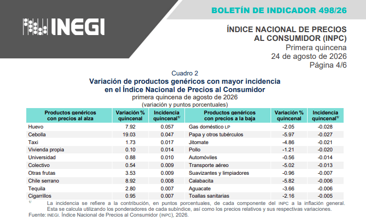 Inegi revela aumento de productos en agosto de 2026. Foto: Inegi