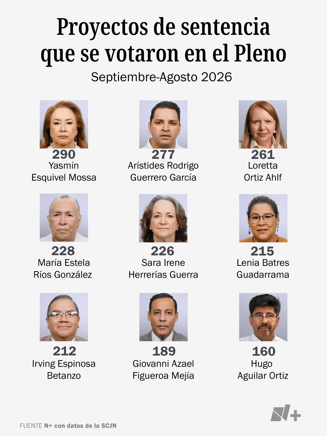 Proyectos ministros suprema corte