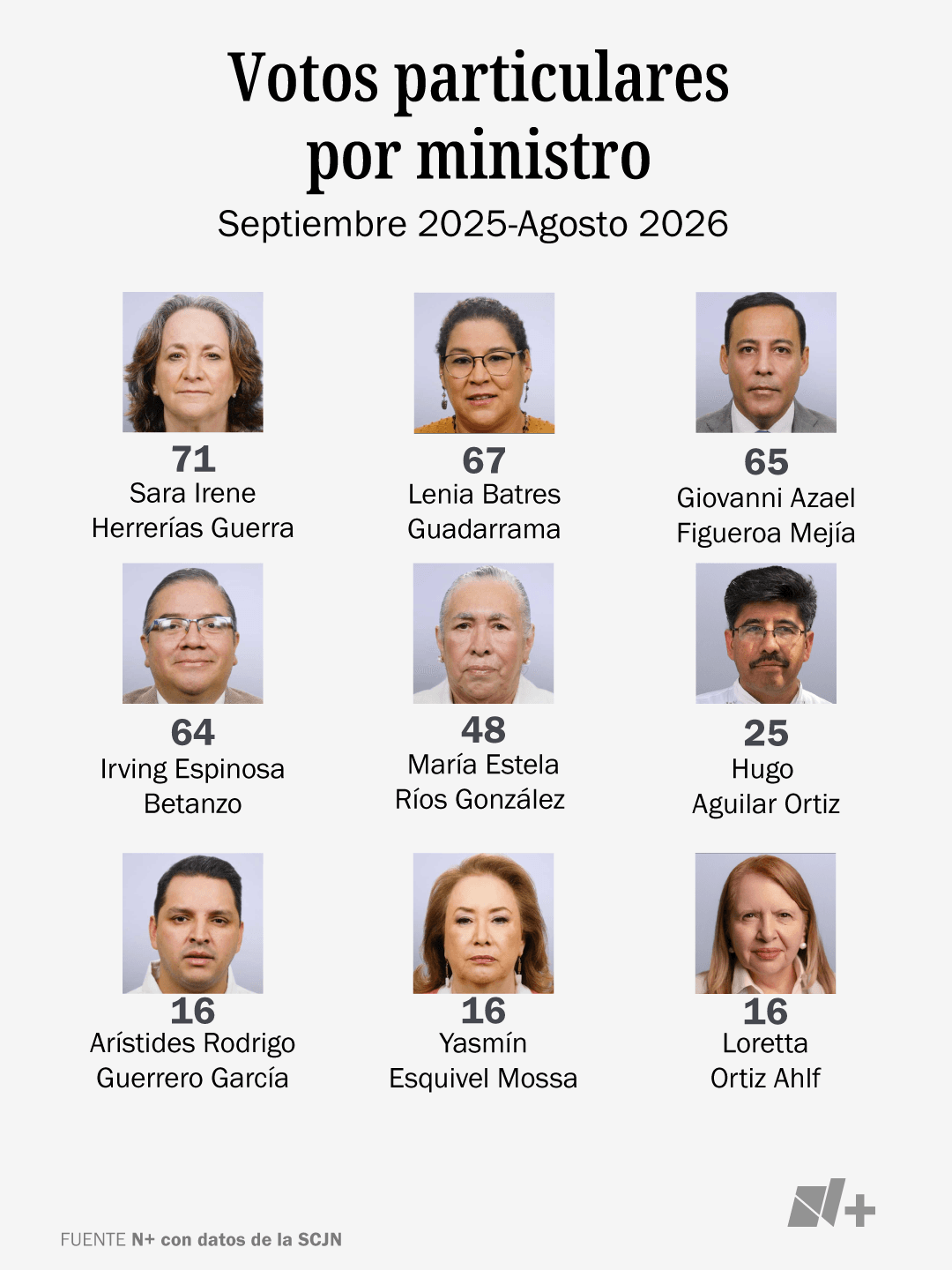 Proyectos ministros suprema corte