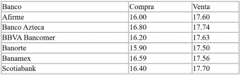 Cotización del peso dólar