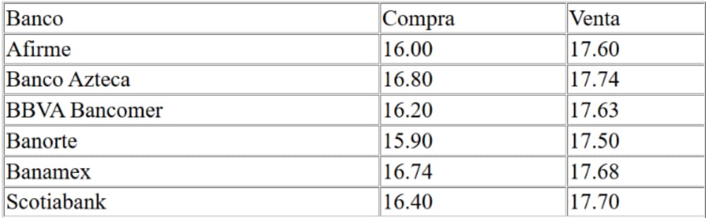 Cotización del peso dólar
