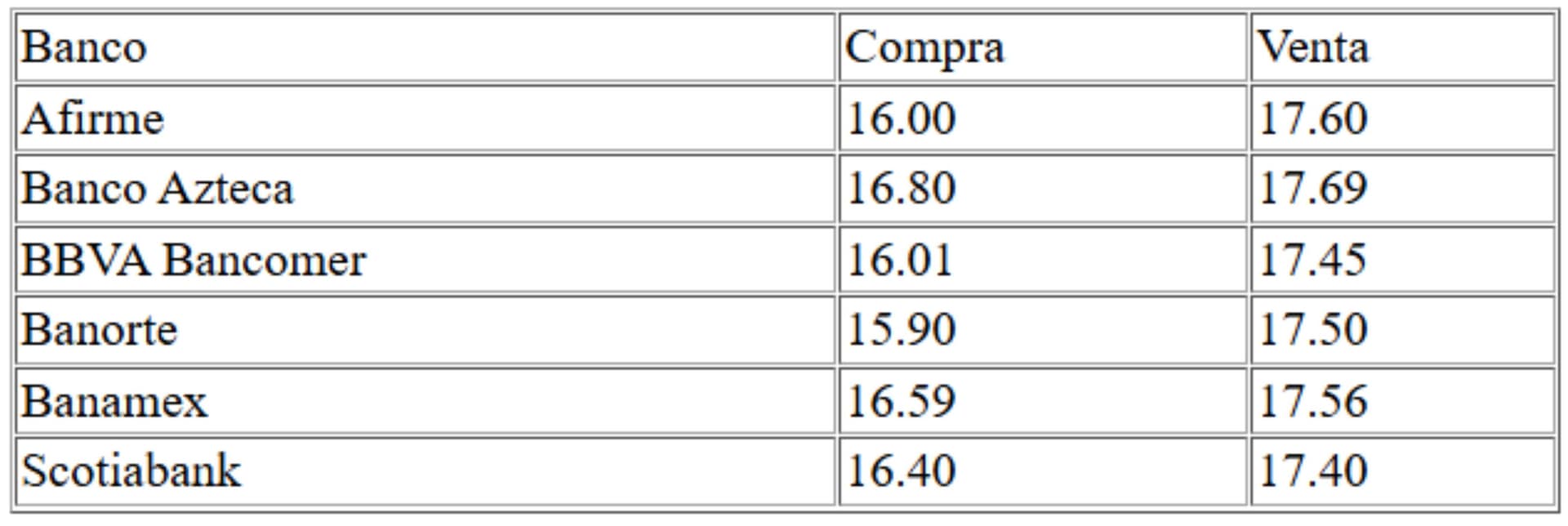 Cotización del dólar estadounidense