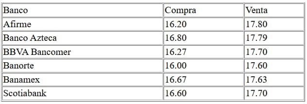 Cotización del dólar estadounidense