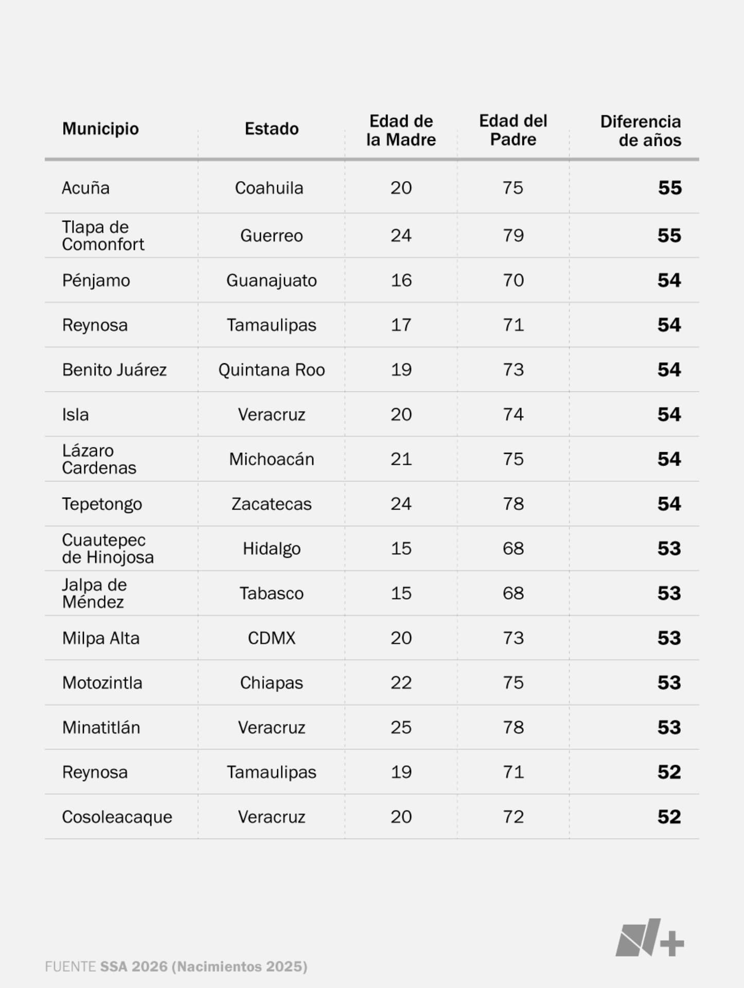 Gráfica de casos con mayor diferencia de edad entre madre y padre