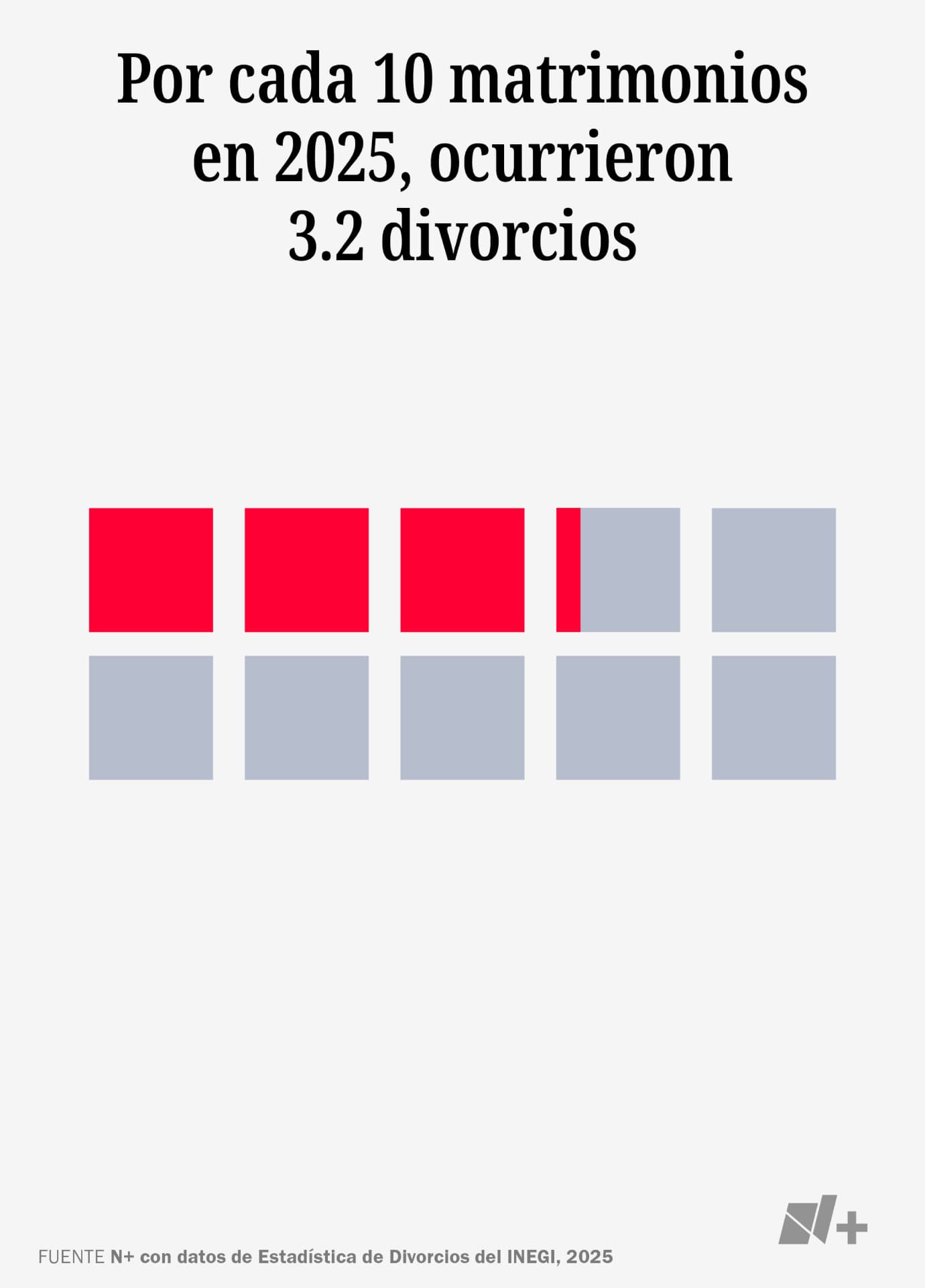 Gráfica de divorcios en 2025.