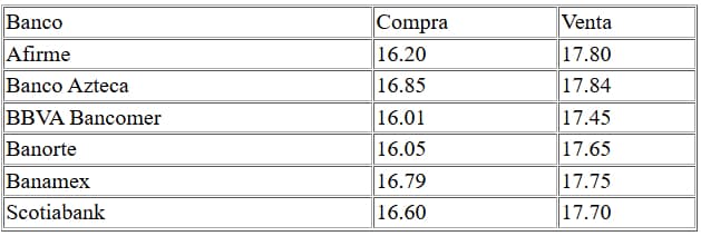 Cotización del dólar estadounidense