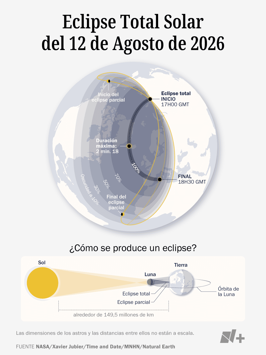 Infografía de cómo se forma un eclipse solar.