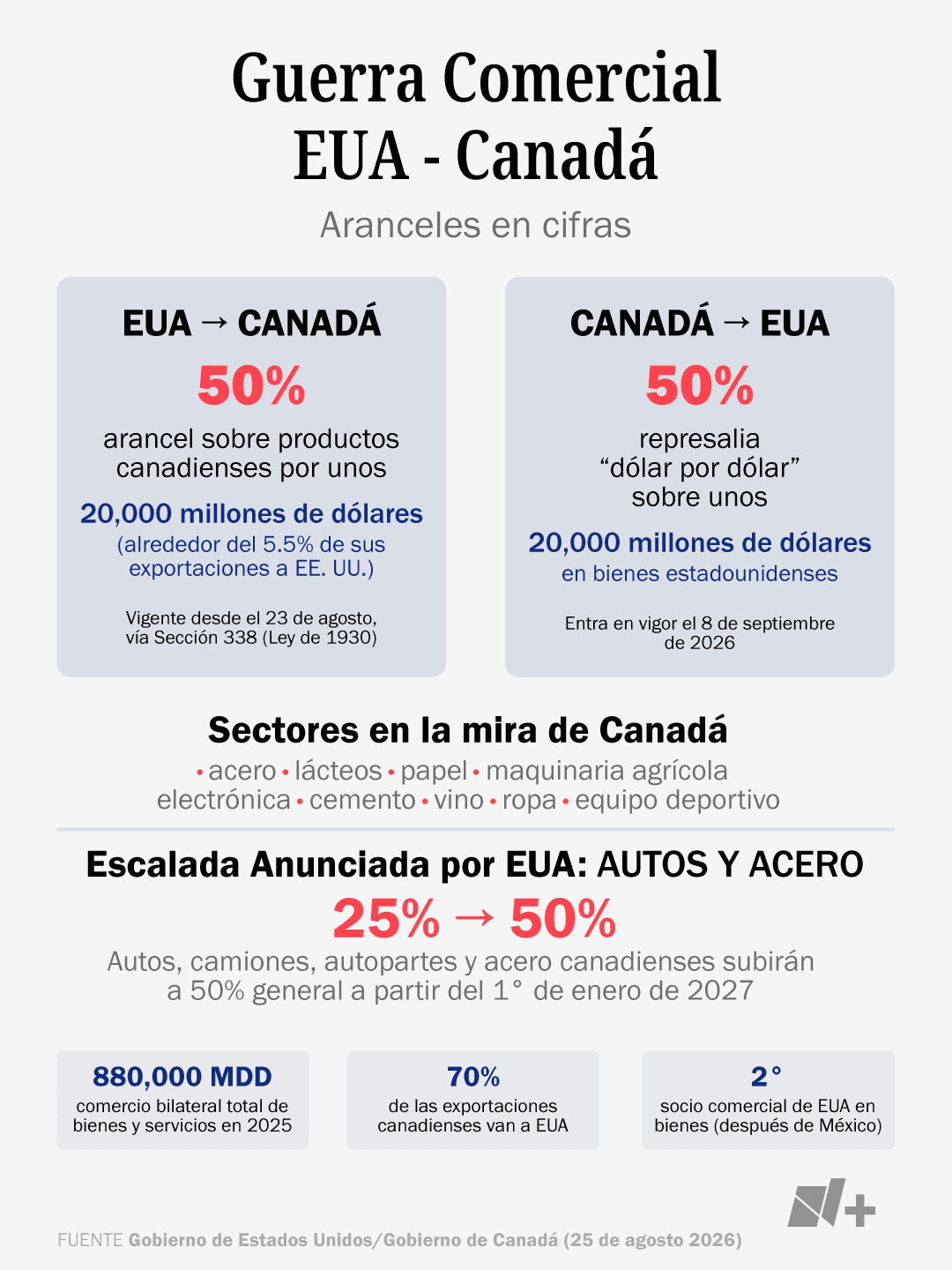 El gobierno de Trump y de Carney pusieron aranceles a diversos productos.