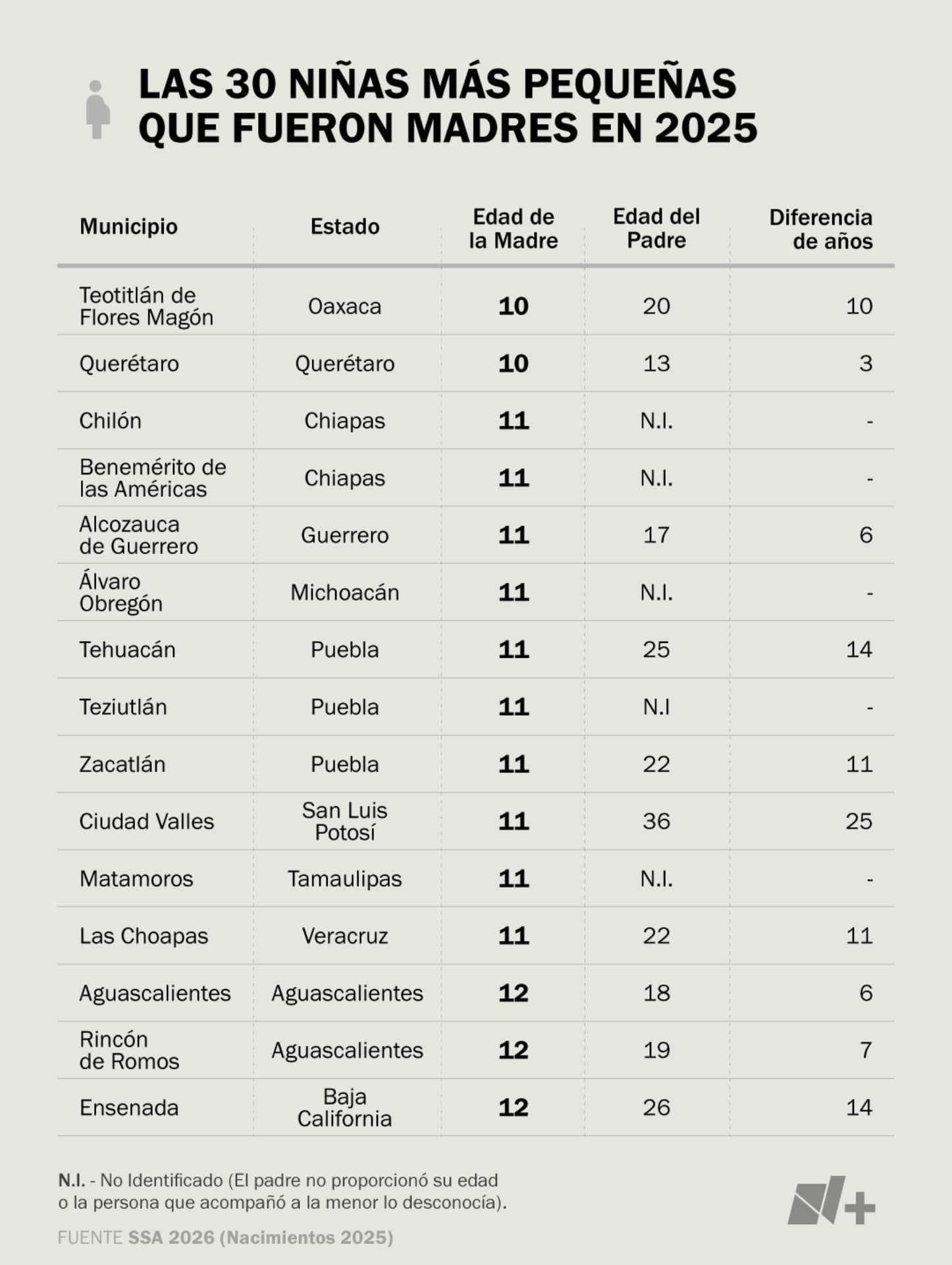 Gráfica de las niñas más pequeñas que fueron madres.