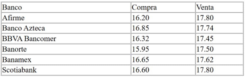 Cotización del peso dólar